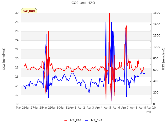 plot of CO2 and H2O