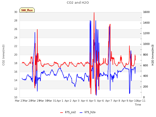 plot of CO2 and H2O