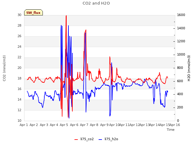 plot of CO2 and H2O