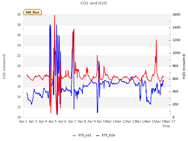 plot of CO2 and H2O