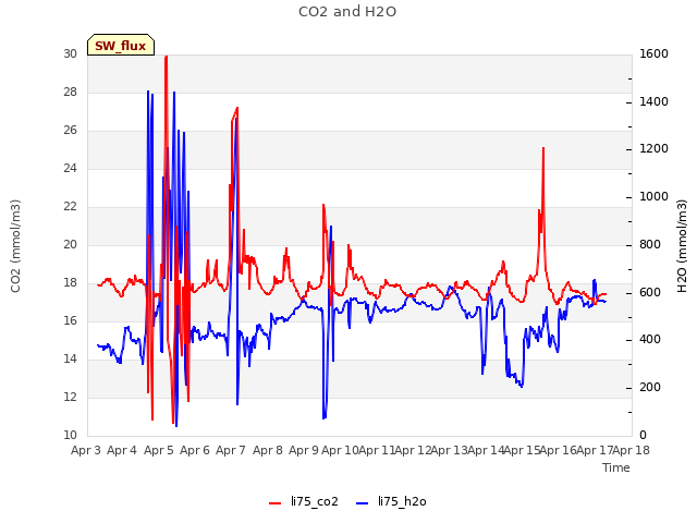 plot of CO2 and H2O