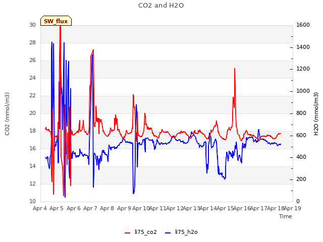 plot of CO2 and H2O