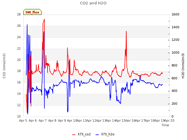 plot of CO2 and H2O