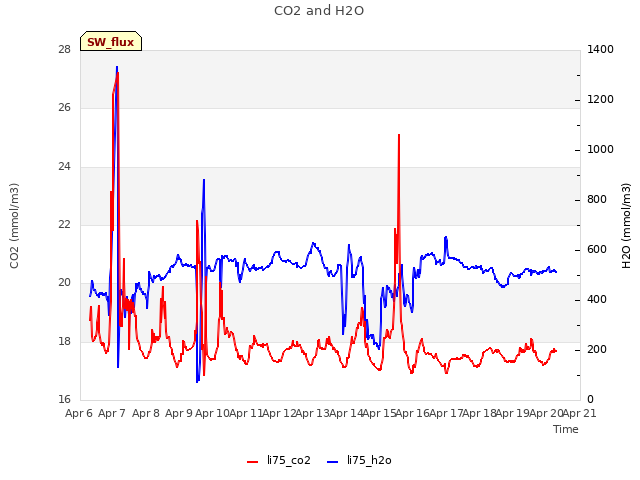 plot of CO2 and H2O