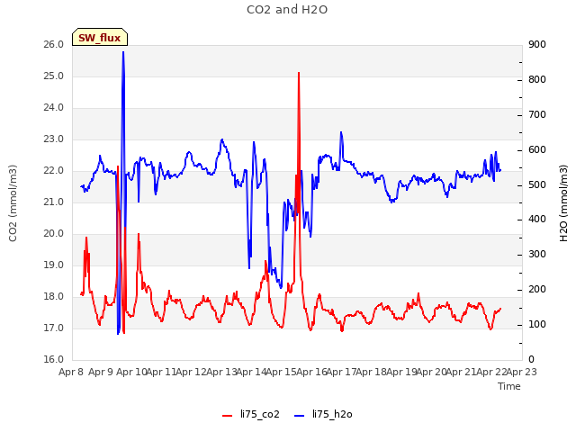 plot of CO2 and H2O