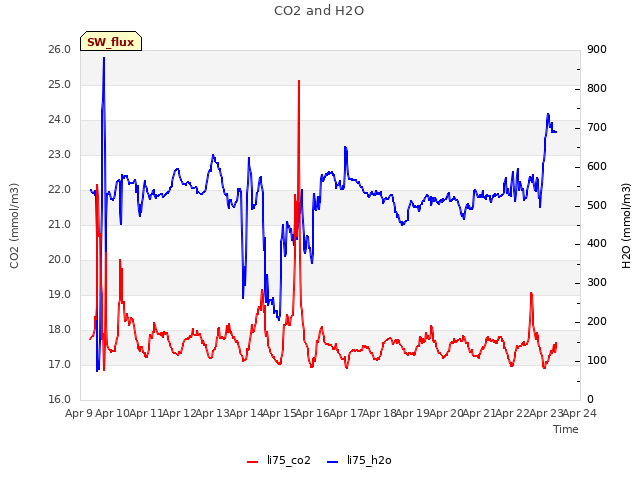 plot of CO2 and H2O