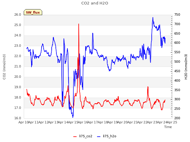 plot of CO2 and H2O