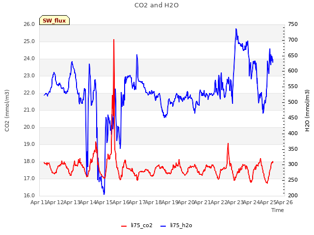 plot of CO2 and H2O