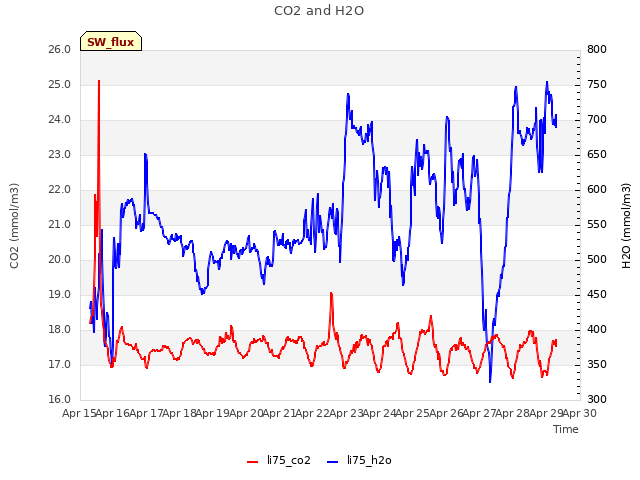 plot of CO2 and H2O