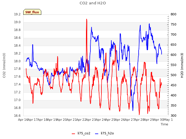 plot of CO2 and H2O