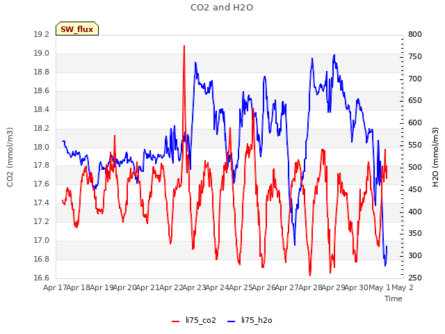 plot of CO2 and H2O