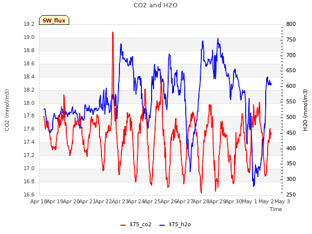 plot of CO2 and H2O