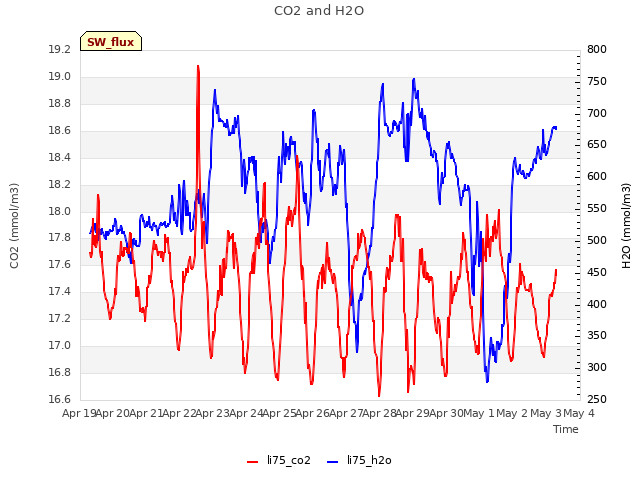 plot of CO2 and H2O