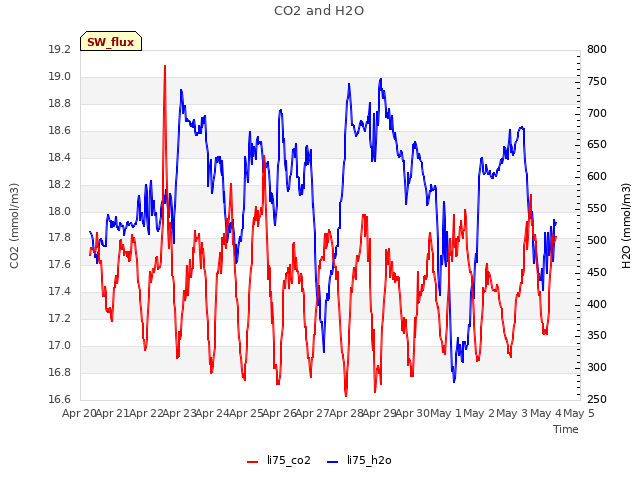 plot of CO2 and H2O