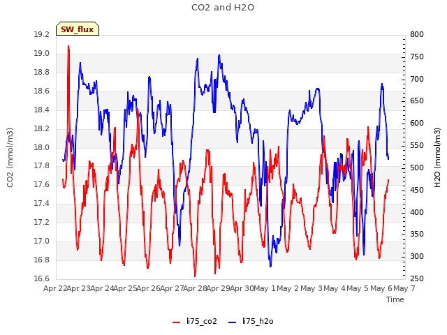 plot of CO2 and H2O