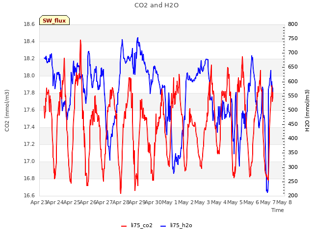 plot of CO2 and H2O