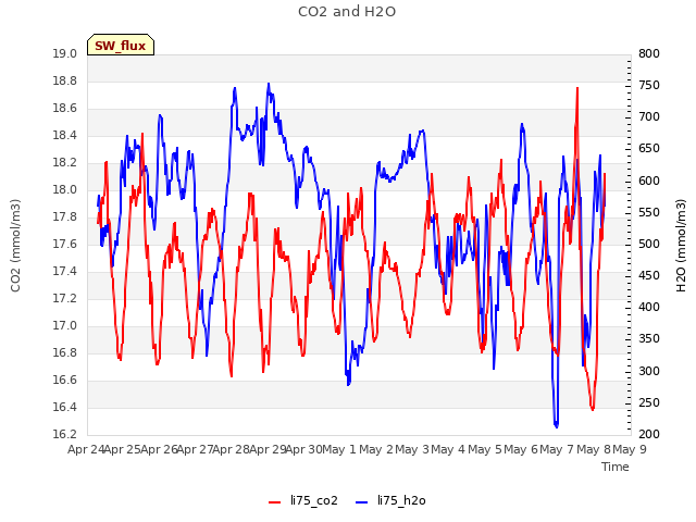 plot of CO2 and H2O