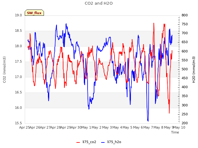 plot of CO2 and H2O