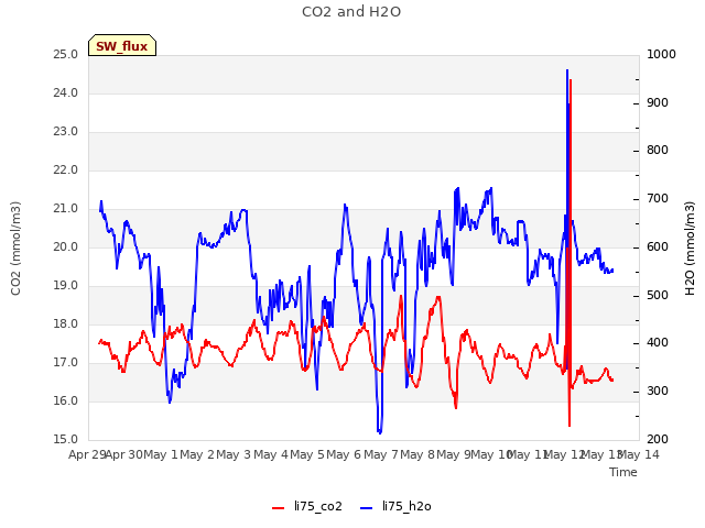 plot of CO2 and H2O