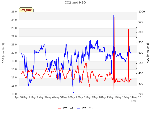 plot of CO2 and H2O