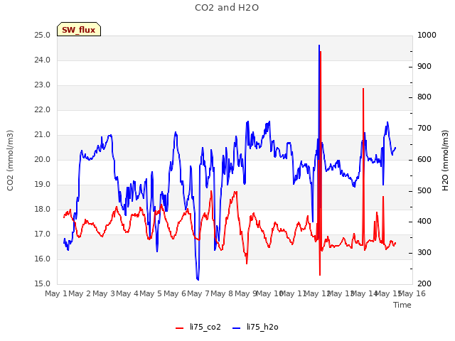 plot of CO2 and H2O