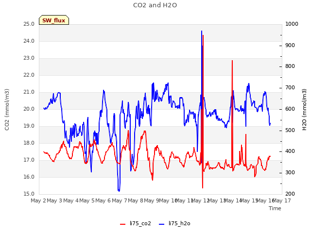 plot of CO2 and H2O