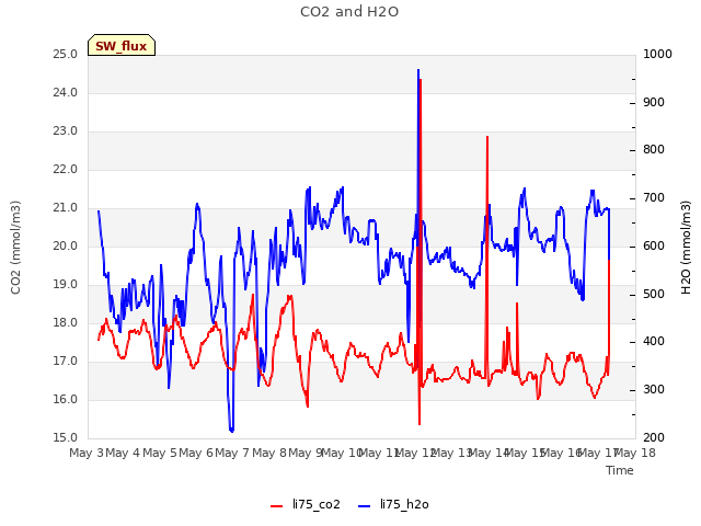 plot of CO2 and H2O