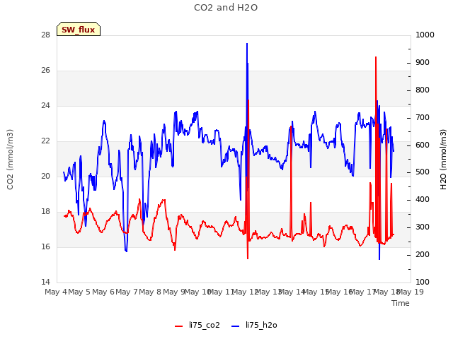 plot of CO2 and H2O