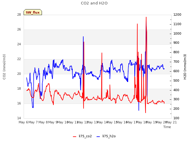 plot of CO2 and H2O