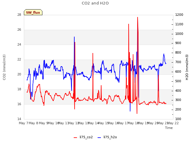 plot of CO2 and H2O