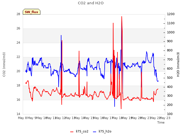 plot of CO2 and H2O