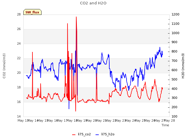 plot of CO2 and H2O