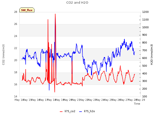 plot of CO2 and H2O