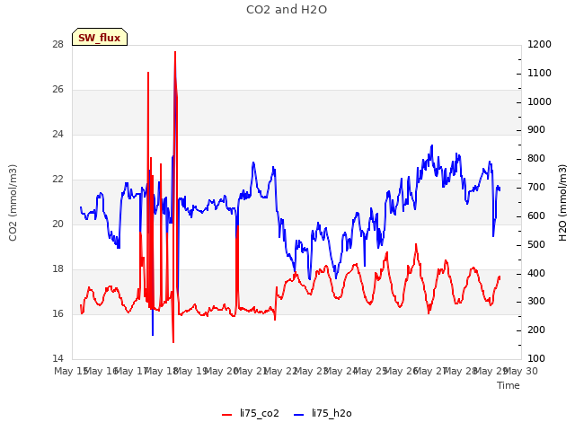 plot of CO2 and H2O