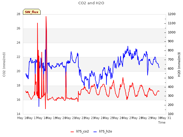 plot of CO2 and H2O