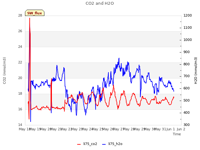 plot of CO2 and H2O