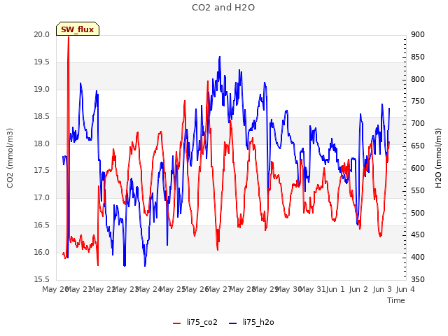 plot of CO2 and H2O