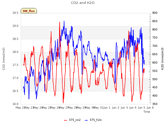 plot of CO2 and H2O