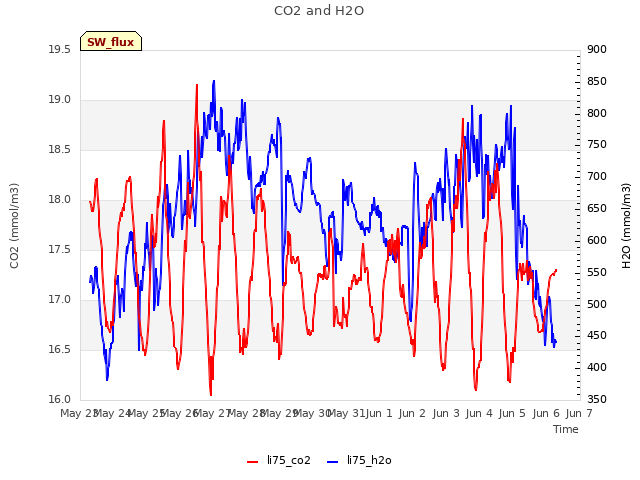 plot of CO2 and H2O