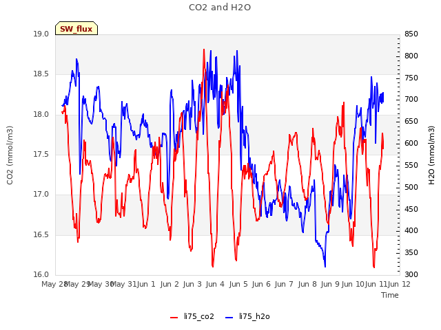 plot of CO2 and H2O