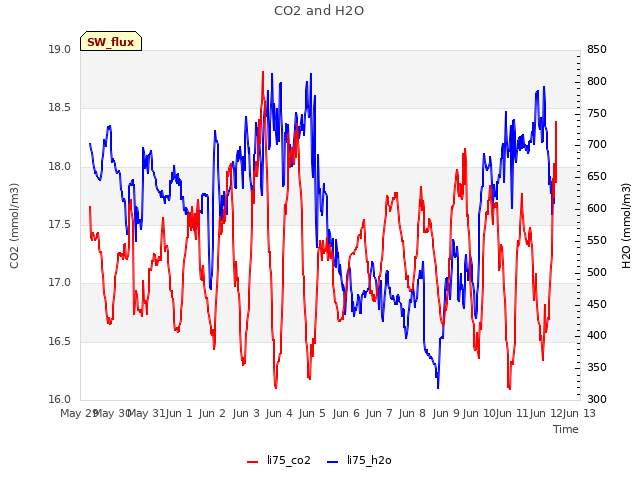 plot of CO2 and H2O