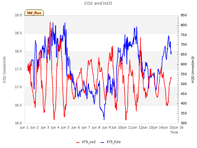 plot of CO2 and H2O