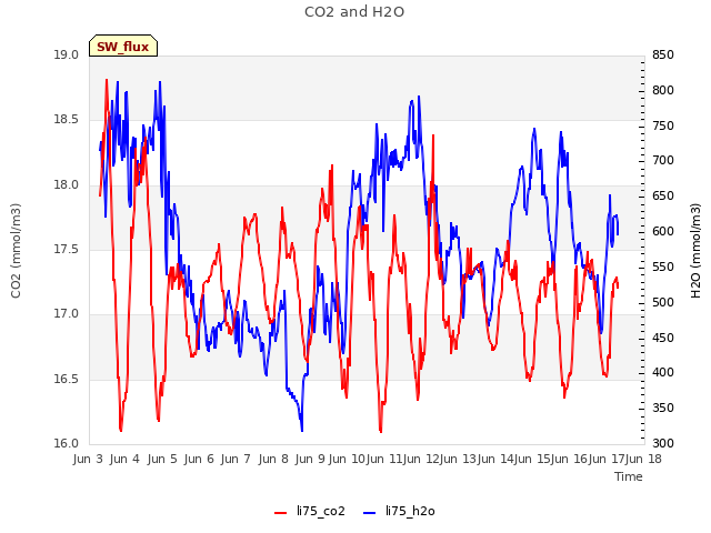 plot of CO2 and H2O