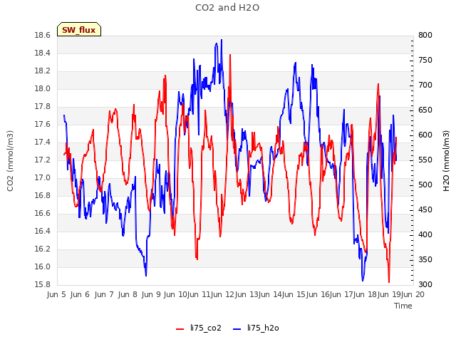 plot of CO2 and H2O