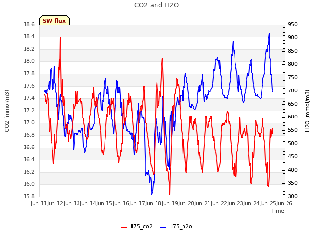 plot of CO2 and H2O