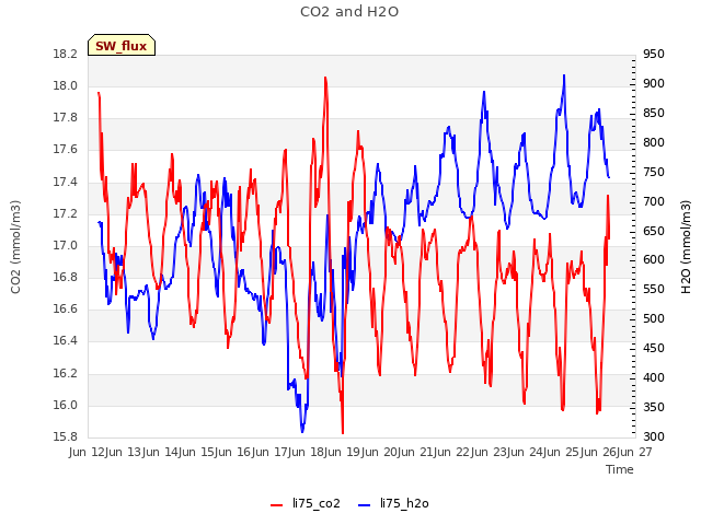 plot of CO2 and H2O