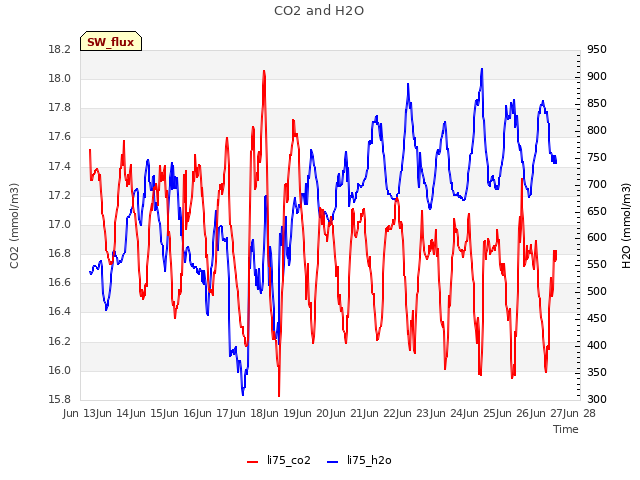 plot of CO2 and H2O
