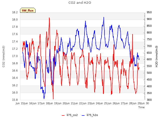 plot of CO2 and H2O