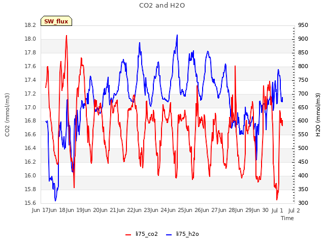 plot of CO2 and H2O