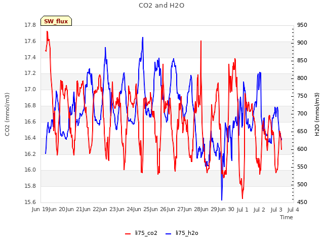 plot of CO2 and H2O